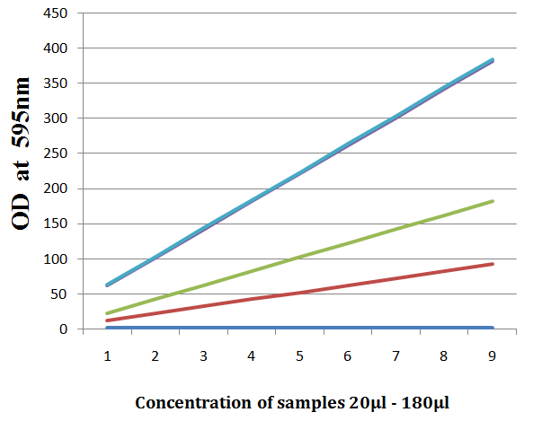 Figure 2: Estimation of proteins in chitosan using Bradford method.