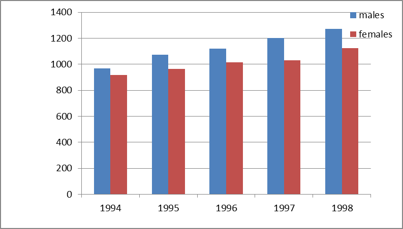 Figure 3: UK schizophrenia epidemiology rates by gender and year, per 10,000, source: ONS.