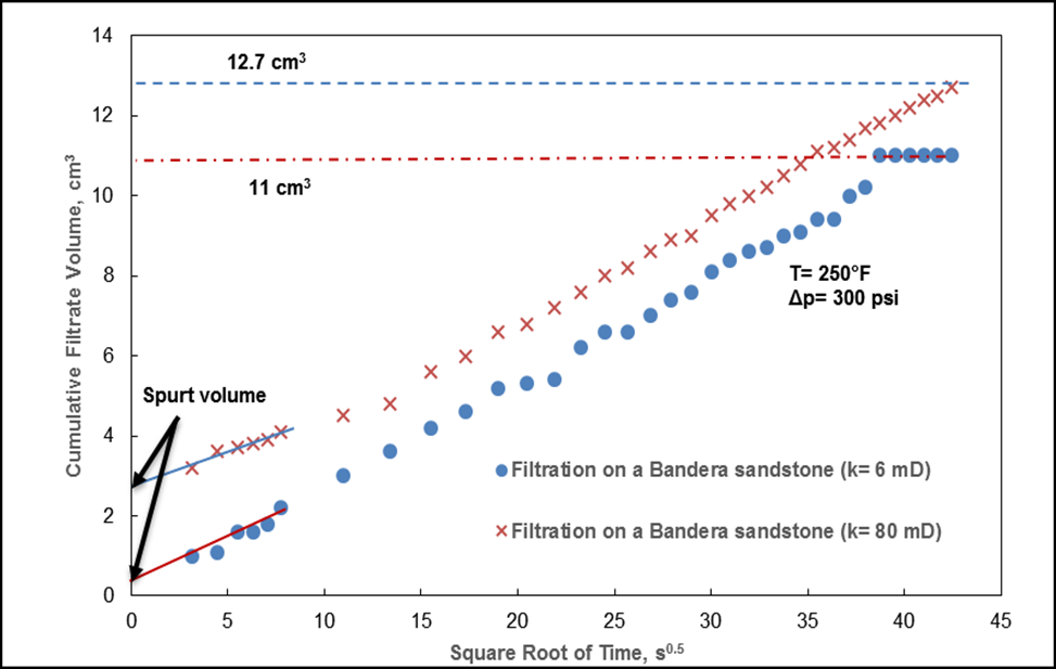 Figure 2: Static filtration curve of the ilmenite water-base drilling fluid through Bandera sandstone disks at 300 psi and 250°F.