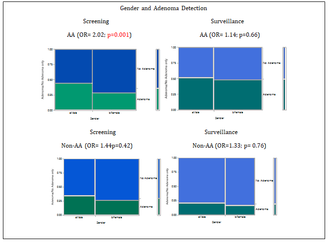 Figure 1: Males were more likely than females to have tumors (Odds ratio from 2.02 to 1.14), but the difference was statistically significant only in AA males undergoing screening colonoscopies. When only the high ADR performing A-GI physician data was use, a similar result was seen (Screening: AA OR= 1.97; p=0.0003 vs Non-AA OR= 1.01; p= 0.98; Surveillance: AA OR= 1.16; p= 0.69 vs Non-AA OR= 1.6; p= 0.66).