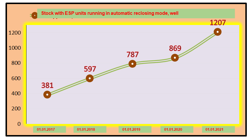 Figure 2: Change in the well stock with ESP units running in automatic reclosing mode, by year.