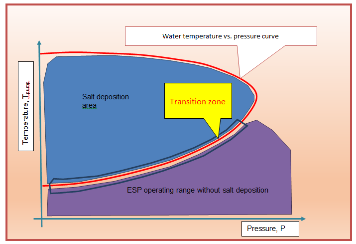 Figure 3: Water temperature vs. pressure curve at ESP inlet.