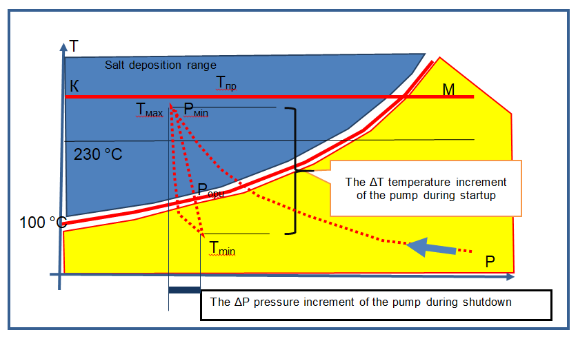 Figure 5: Centrifugal pump suction pressure and temperature fluctuation patterns may vary.
