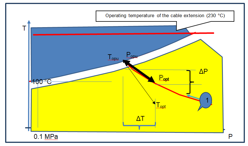 Figure 6: Variations in ESP operating parameters with no salt deposition.