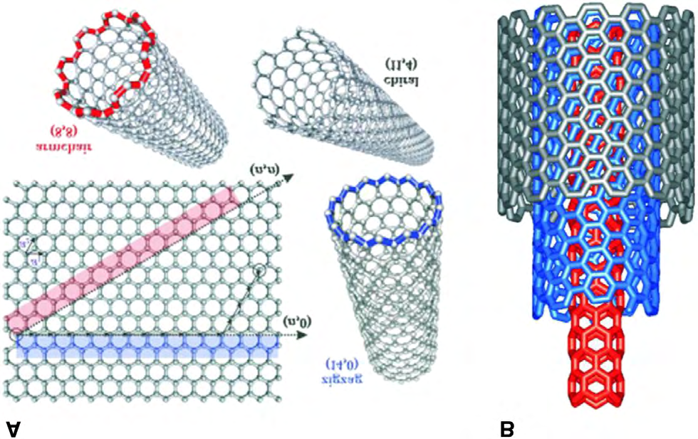 Figure 1: Depiction of (A) SWCNT with zigzag, armchair, and chiral structures, and (B) MWCNT with multiple concentric tubes of graphene [12].
