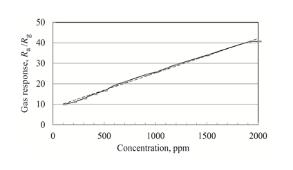 Figure 3: Note that the gas response increases linearly with acetone vapor concentration in its large range. It opens a possibility to realize an easy detector/measurer of the concentration of acetone in the air or exhaled breath gas.