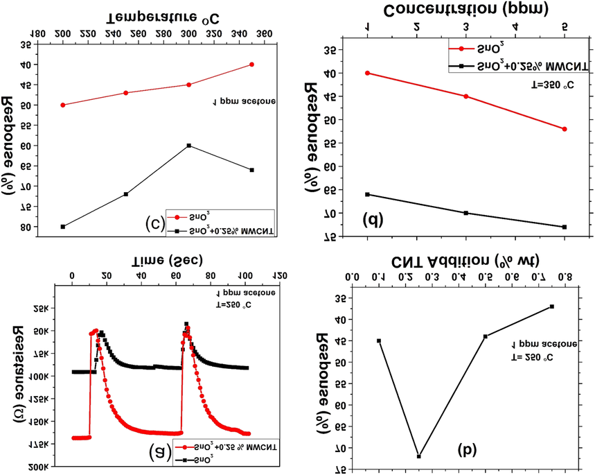 Figure 4: (a) The response of SnO2 and SnO2<0.25% MWCNT> sensors in 1 ppm acetone at 250°C. (b) The response of SnO2 sensor in 1 ppm acetone for different CNT loadings at 250°C. (c) The response of SnO2 and SnO2<0.25% MWCNT> nanocomposite sensors in 1 ppm acetone at different temperatures. (d) The response of SnO2 and SnO2<0.25% MWCNT> sensors in different concentrations of acetone at 350°C [61].