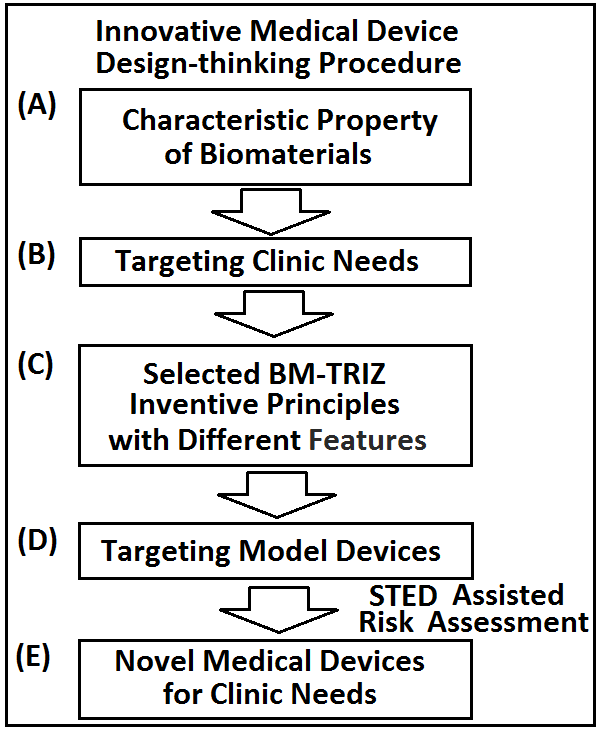 Figure 2: First, all properties of new biomaterials must be characterized for clinic potential applications. The proposal design must focus on targeting clinic needs. The selected biomaterial-TRIZ (BM-TRIZ) inventive principles could be built up and considered for specific designs of new medical devices to satisfy targeting clinic needs. The targeting model devices could be obtained as listed in Tables 3~6. Finally, summary of technical documentation (STED) information could be employed for risk assessments. A series of novel medical devices could be obtained for clinic needs (Figure
