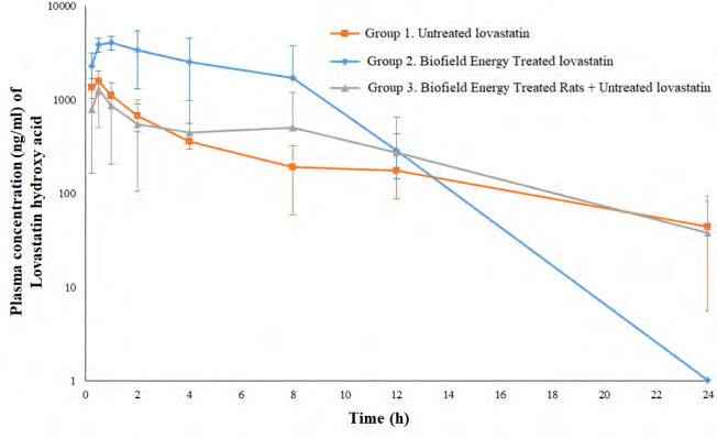 Figure 2: Comparative mean plasma concentration vs. time profiles of lovastatin hydroxy acid after per oral administration of lovastatin (50 mg/kg) to Sprague Dawley male rats. The data are expressed as mean ± S.D (n =3).