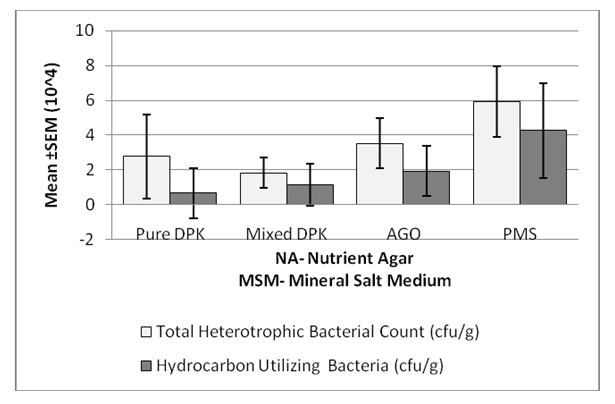 Figure 1: Total heterotrophic and hydrocarbon utilizing bacteria count (cfu/g)