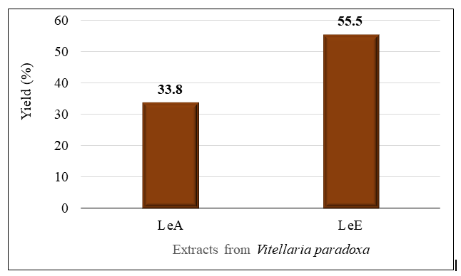 Figure 1: Yield of Vitellaria paradoxa extracts. Mean ± SD of three trials. LeA: Total Aqueous Extract; LeE : Ethanolic extract 70%.