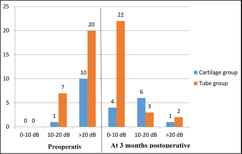 Figure 1: Number of ears with mean air bone gap preoperatively and postoperatively in both group.