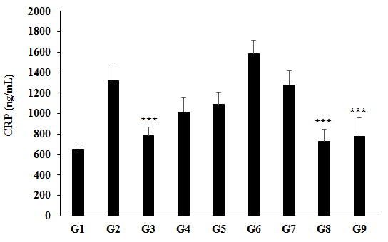 Figure 4: The disease control (L-NAME + high fat diet, HFD + 0.5% CMC) group (G2) showed value of CRP as 1323.50 ± 168.38 ng/ mL, which was increased by 105.40% as compared with the normal control (G1, 644.34 ± 55.24 ng/mL). Further, the positive control (captopril + atorvastatin) treatment (G3) showed significant (_p_≤0.001) decreased the level of CRP by 40.56% _i.e_., 786.67 ± 79.69 ng/mL as compared to the G2 group. The level of microvascular inflammatory biomarker, CRP was decreased significantly by 23.44%, 17.57%, 3.43%, 44.94% (_p_≤0.001), and 41.36% (_p_≤0.001) in the G4 (L-NAME + HFD + untreated test formulation), G5 (L-NAME + HFD + the Biofield Energy Treated test formulation), G7 (L-NAME + HFD + the Biofield Energy Treated test formulation from day -15), G8 (L-NAME + HFD + Biofield Energy Treatment _per se_ plus the Biofield Energy Treated test formulation from day -15), and G9 (L-NAME + HFD +