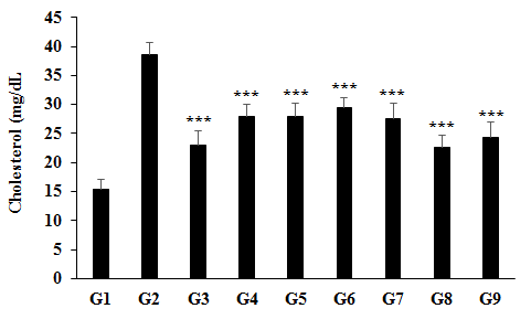 Figure 5: The level of cholesterol in the disease control (L-NAME + high fat diet, HFD + 0.5% CMC) group (G2) was 38.85 ± 2.11 mg/dL, which was increased by 150.21% as compared with the normal control (G1, 15.42 ± 1.71 mg/dL). Further, the positive control (captopril + atorvastatin) treatment (G3) showed significant decreased level of cholesterol in heart tissue by 40.42%, _i.e_., 22.98 ± 2.47 mg/dL as compared with the G2. The level of cholesterol was significantly (_p_≤0.001) decreased by 27.42%, 27.60%, 23.68%, 28.71%, 41.26%, and 36.94% in the G4 (L-NAME + HFD + untreated test formulation), G5 (L-NAME + HFD + the Biofield Energy Treated test formulation), G6 (L-NAME + HFD + Biofield Energy Treatment _per se_ to animals from day -15), G7 (L-NAME + HFD + the Biofield Energy Treated test formulation from day -15), G8 (L-NAME + HFD + Biofield Energy Treatment _per se_ plus the Biofield Energy Treated test formulation from day -15), and G9 (L-NAME + HFD + Biofield Energy Treatment _per se_ animals plus the untreated test formulation) groups, respectively, as compared to the disease control group (G2). Similarly, cholesterol level was decreased by 0.24%, 1.78%, 19.07%, and 13.11% in the G5, G6, G7, G8, and G9 groups, respectively as compared to the untreated test formulation (G4) group (Figure 5). Cholesterol is a biological molecule essential component for cell membrane and function and synthesis of hormone and vitamin in mammals. Increased level of cholesterol leads to cardiovascular disorders like atherosclerosis [43,44]. Overall, in this experiment all the treatment groups have significantly reduced the level of cholesterol, which could reduce the risks of cardiovascular risks.