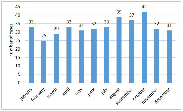 Figure 2: Monthly distributions of cases.
