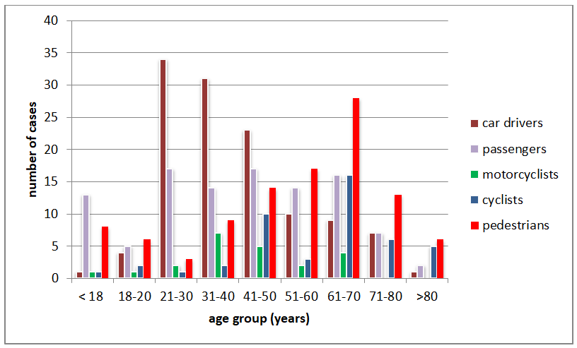Figure 4: Age distribution.