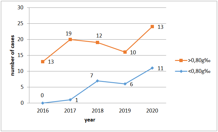 Figure 5: Cases under the influence of alcohol at the time of the traffic accident.