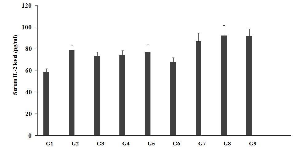 Figure 1: The data suggested that unpredictable chronic stress group (G2) showed value of IL-2 as 78.83 ± 4.0 pg/mL, which was increased by 34.7% as compared with the normal control (G1, 58.51 ± 3.1 pg/mL). However, imipramine (positive control) treatment (G3) showed decreased serum IL-2 level by 6.7% i.e. 73.57 ± 3.6 pg/mL was compared to the G2. On the other hand, untreated test formulation (G4) decreased the serum IL-2 level by 5.5% i.e. 74.46 ± 4.0 pg/mL with reference to G2. Untreated test formulation group (G5) decreased serum IL-2 level, 77.17 ± 7.1 pg/mL as compared to G2. Biofield Energy Healing/Blessing Treatment _per se_ to the rats (G6) decreased serum IL-2 level, 67.60 ± 4.2 pg/mL by 14.2% and 9.2% as compared to the G2 and G4 groups, respectively. G7 group (Biofield Energy Treated test formulation from day -15) increased serum IL-2 level, 86.94 ± 7.5 pg/mL as compared to G2. G8 group (Biofield Energy Treatment _per_ _se_ + Biofield Energy Treated test formulation from day -15) increased serum IL-2 level, 92.22 ± 9.2 pg/mL as compared to the G2. Similarly, G9 group (Biofield Energy Treatment _per_ _se_ + untreated test formulation from day -15) increased the serum IL-2 level, 91.64 ± 6.7 pg/mL as compared to the G2.