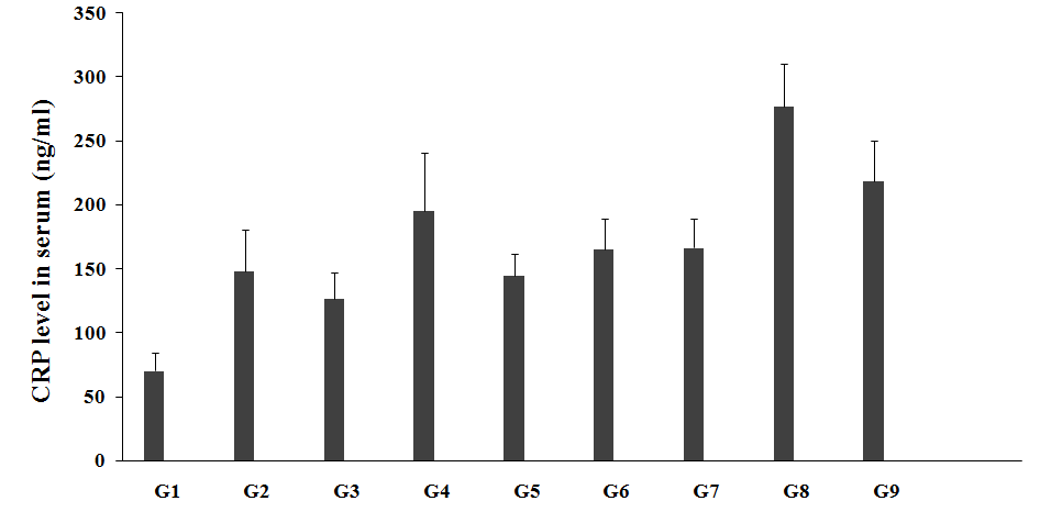 Figure 5: The data suggested that unpredictable chronic stress group (G2) showed value of CRP as 148.40 ± 32.45 ng/mL, which was increased by 109.9% as compared with the normal control (G1, 70.69 ± 14.12 ng/mL). However, imipramine (positive control) treatment (G3) showed decreased serum CRP level by 14.6%, 126.69 ± 20.93 ng/mL as compared with the G2. On the other hand, untreated test formulation (G4) increased the serum CRP level by 31.6% i.e., 195.26 ± 45.25 ng/mL with reference to G2. Biofield Energy Treated test formulation (G5) decreased serum CRP level by 25.8%, 144.97 ± 17.31 ng/mL as compared to the G4. G6 group (Biofield Energy Treatment _per se_ to animals from day -15) decreased serum CRP level, 165.54 ± 23.74 ng/mL by 15.2% as compared to the G4 group. G7 group (Biofield Energy Treated test formulation from day -15) decreased serum CRP level 166.69 ± 22.54 ng/mL, by 14.6% with respect to the G4 group. G8 group (Biofield Energy Treatment _per se_ + Biofield Energy Treated test formulation from day -15) altered serum CRP level 276.97 ± 33.32 ng/mL as compared to the both G2 and G4 groups. Similarly, G9 group (Biofield Energy Treatment _per se_ + untreated test formulation from day -15) altered the serum CRP level i.e., 218.69 ± 31.64 ng/mL as compared to the both G2 and G4 groups.