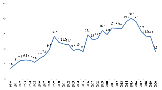 Figure 1: Official statistics on the incidence of echinococcosis in the Kyrgyz Republic for the last (1980-2020, int. Indicator).