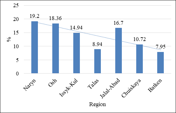Figure 2: Average PI of the incidence of echinococcosis by regions of the Kyrgyz Republic (2015-2020).