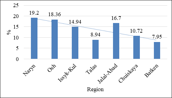 Figure 3: Significant growth in the number of sheep and goats by region for 2020.