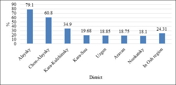 Figure 4: The incidence of echinococcosis in the Osh region (2015-2020).