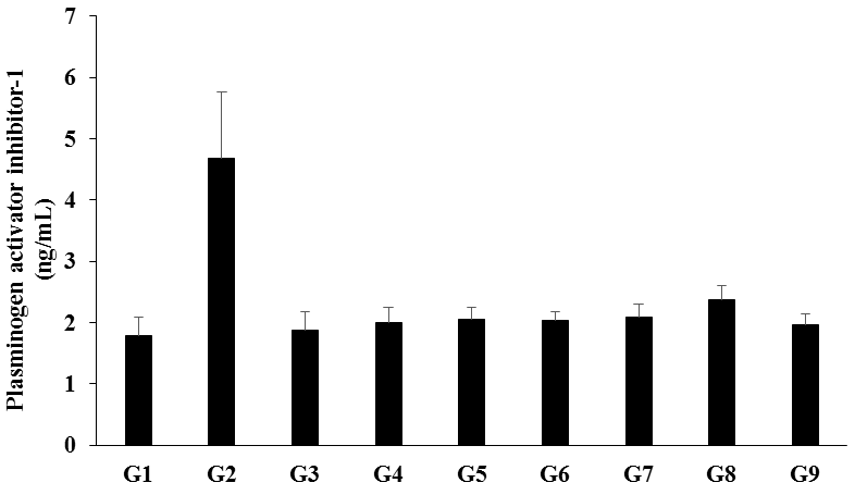 Figure 3: The data suggested that the disease control (L-NAME + high fat diet, HFD + 0.5% CMC) group (G2) showed value of PAI-1 as 4.68 ± 1.08 ng/ mL, which was increased by 161.98% as compared with the normal control (G1, 1.78 ± 0.31 ng/mL) group. While, in the positive control (captopril + atorvastatin) treatment (G3) the level of PAI-1 was decreased by 59.82% i.e., 1.88 ± 0.30 ng/ mL. The level of PAI-1 was decreased by 57.25%, 56.10%, 56.57%, 55.28%, 49.28%, and 57.84% in the G4 (L-NAME + HFD + untreated test formulation), G5 (L-NAME + HFD + the Biofield Energy Treated test formulation), G6 (L-NAME + HFD + Biofield Energy Treatment per se to animals from day -15), G7 (L-NAME + HFD + the Biofield Energy Treated test formulation from day -15), G8 (L-NAME + HFD + Biofield Energy Treatment per se plus the Biofield Energy Treated test formulation from day -15), and G9 (L-NAME + HFD + Biofield Energy Treatment per se animals plus the untreated test formulation) groups, respectively, as compared to the disease control group (G2). Moreover, the level of PAI-1 was reduced by 1.34% G9 group as compared to the untreated test formulation (G4) group (Figure 3). PAI-1 level is considered as a predictive indicator of cardiovascular diseases (CVDs). An increase the level of PAI-1 is associated with the increased risk of CVDs [4,33]. Overall, here the Biofield Energy Treated test formulation and Biofield Energy Treatment per se significantly reduced the level of PAI-1, which could be beneficial in the cardiovascular symptoms.
