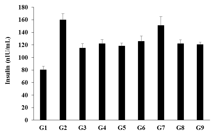 Figure 6: The level of serum insulin in the disease control (L-NAME + high fat diet, HFD + 0.5% CMC) group (G2) was 159.88 ± 9.96 nIU/mL, which was increased by 98.78% as compared with the normal control (G1, 80.43 ± 5.38 nIU/mL). Further, the positive control (captopril + atorvastatin) treatment (G3) showed decreased serum insulin level by 28.13%, i.e., 114.90 ± 7.07 nIU/mL as compared with the G2. The level of insulin was decreased by 23.71%, 26.09%, 21.24%, 5.41%, 23.61%, and 24.59% in the G4 (L-NAME + HFD + untreated test formulation), G5 (L-NAME + HFD + the Biofield Energy Treated test formulation), G6 (L-NAME + HFD + Biofield Energy Treatment per se to animals from day -15), G7 (L-NAME + HFD + the Biofield Energy Treated test formulation from day -15), G8 (L-NAME + HFD + Biofield Energy Treatment per se plus the Biofield Energy Treated test formulation from day -15), and G9 (L-NAME + HFD + Biofield Energy Treatment per se animals plus the untreated test formulation) groups, respectively, as compared to the disease control group (G2). Besides, the level of insulin was decreased by 3.13% and 1.15% in the G5, and G9 groups, respectively, as compared to the untreated test formulation (G4) group (Figure 6). The studies in humans and animal models have revealed that heart failure is associated with insulin resistance and the interaction between systemic insulin resistance and myocardial insulin signalling, that leads to heart failure [8]. Overall, in this experiment the Biofield Energy Treated/ Blessed test formulation and Biofield Energy Treatment/ Blessing per se significantly reduced the level of insulin, which could reduce the risks of cardiovascular diseases.