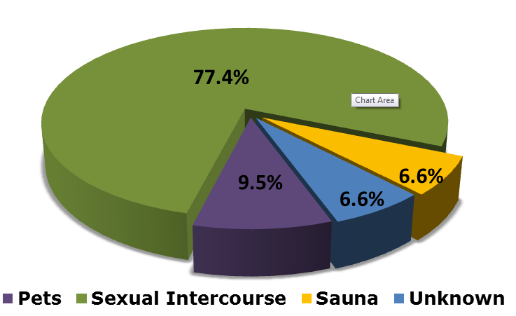 Figure 1: Pathways of the mycotic infection transmission.