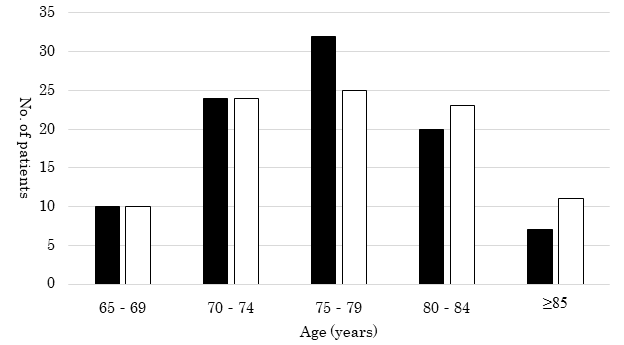 Figure 1: Sex and age distribution of the patients in the elderly group.