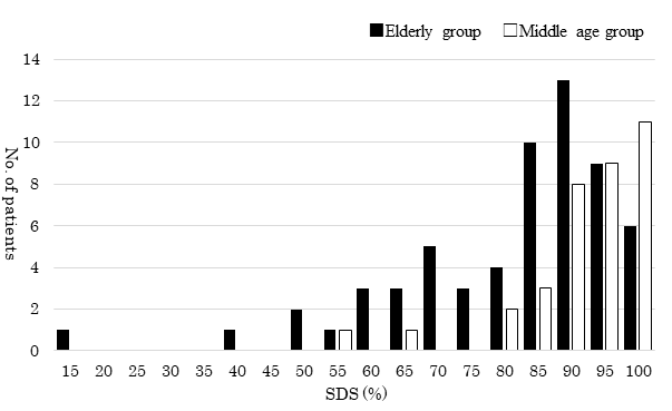 Figure 2: Distribution of the speech discrimination score (SDSmax) by hearing level interval A (≥ 25 dB, < 40 dB).