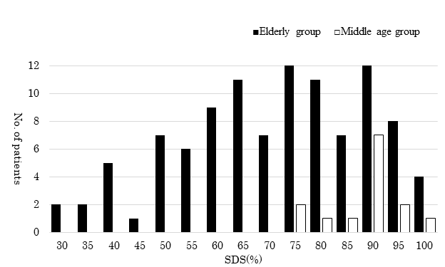 Figure 3: Distribution of the speech discrimination score (SDSmax) by hearing level interval B (≥ 40 dB, < 55 dB).