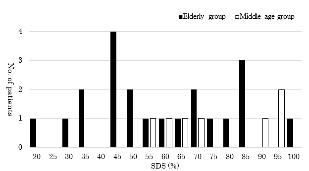 Figure 4: Distribution of the speech discrimination score (SDSmax) by hearing level interval C (≥ 55 dB, < 70 dB).
