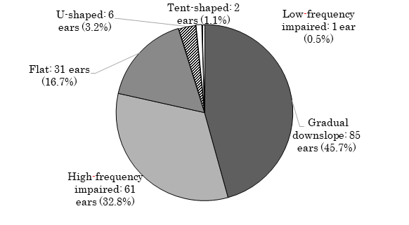 Figure 5: Audiometric hearing pattern frequency in the elderly group.