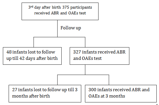 Figure 1: The process of the hearing screening in NICU. (Figure 1) illustrates the process of the hearing screening in the NICU. Among the 300 at-risk infants who were comprehensively tested at 3 days, 42 days, and 3 months with the two methods (TEOAE and ABR), there were 164 boys (54.67%) and 136 girls (45.33%), with a male/female ratio of 1.21. There was no statistically significant difference among sexes (χ2=2.61, P<0.05). All newborns were tested 72 h after birth. Ninety-nine newborns failed the first TEOAE screening test. Sixty-four newborns (unilateral or bilateral SNHL) had abnormal ABR. This indicated a statistically significant difference (χ2=8.75, P<0.05) between TEOAE and ABR tests on the first test. At the 42-day screening, 67 infants failed the second TEOAE screening test and 71 infants had an abnormal ABR. There was no statistically significant difference between the results of these two tests (χ2=0.19, P>0.05). At the 3-month screening, 69 infants failed the third TEOAE screening test and 73 infants had an abnormal ABR. There was no statistically significant