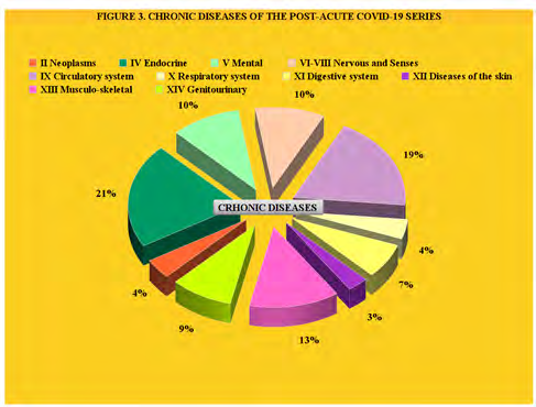 Figure 3: Chronic Diseases of the Post-Acute Covid-19 Series.