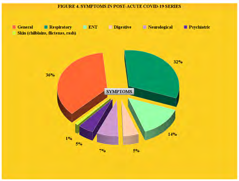 Figure 4: Symptoms in Post-Acute Covid-19 Series.