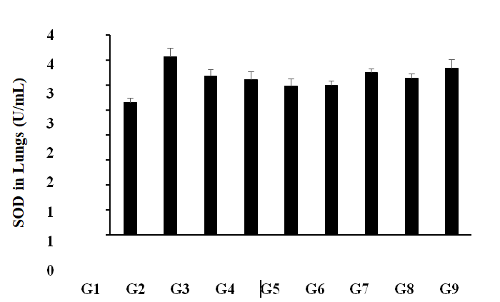 Figure 2: The disease control (Cecal Slurry, LPS and _E. coli_ + 0.5% CMC-Na) + 0.5% CMC) group (G2) and the positive control (Dexamethasone) treatment (G3) groups showed value of SOD as 3.56 ± 0.17 U/mL and 3.18 ± 0.13 U/ mL, respectively. The level of SOD was increased by 4.62%, 1.10%, and 7.30% in the G7 (Cecal Slurry, LPS and _E. coli_ along with the Biofield Energy Treated test formulation from day -15); G8 (Cecal Slurry, LPS and _E. coli_ along with Biofield Energy Treatment _per se_ plus the Biofield Energy Treated test formulation from day -15), and G9 (Cecal Slurry, LPS and _E. coli_ along with Biofield Energy Treatment _per se_ animals plus the untreated test formulation) groups, respectively, with reference to untreated test formulation (G4).