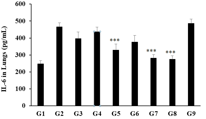 Figure 5: The disease control (Cecal Slurry, LPS and _E. coli_ + 0.5% CMC-Na) group (G2) showed value of IL-6 as 465.63 ± 23.93 pg/mL, which was increased by 87.85% as compared with the normal control (G1, 247.87 ±17.88 pg/mL). Further, the positive control (Dexamethasone) treatment (G3) showed decreased IL-6 level by 14.86% i.e., 396.42 ± 39.97 pg/mL as compared to the G2 group. The level of IL-6 was significantly decreased by 5.93%, 29.44%(_p_≤0.001), 19%, 39.56%(_p_≤0.001), and 40.79%(_p_≤0.001) in the G4 (Cecal Slurry, LPS and _E. coli_ along with untreated test formulation); G5 (Cecal Slurry, LPS and _E. coli_ + Biofield Energy Treated test formulation); G6 (Cecal Slurry, LPS and _E. coli_ + Biofield Energy Treatment _per se_ to animals from day -15); G7 (Cecal Slurry, LPS and _E. coli_ + Biofield Energy Treated test formulation from day -15); and G8 (Cecal Slurry, LPS and _E. coli_ + Biofield Energy Treatment _per se_ plus the Biofield Energy Treated test formulation from day -15) groups, respectively, as compared to the disease control group (G2). Similarly, IL-6 level was decreased by 24.99%, 13.89%, 35.74%, and 37.05% in the G5, G6, G7, and G8 groups, correspondingly with respect to untreated test formulation (G4). IL-6 has a dual effect; at some levels it acts as a defence mechanism but in chronic inflammation it is rather proinflammatory. Literature stated that IL-6 can be utilised as a treatment approach effectively for rheumatoid arthritis and other chronic inflammatory diseases [40]. Overall, in this experiment the Biofield Energy Treated test formulation and Biofield Energy Treatment _per se_ significantly reduced the level of IL-6, which could be suppressed inflammatory conditions and simultaneously reduce the risks of inflammatory diseases.
