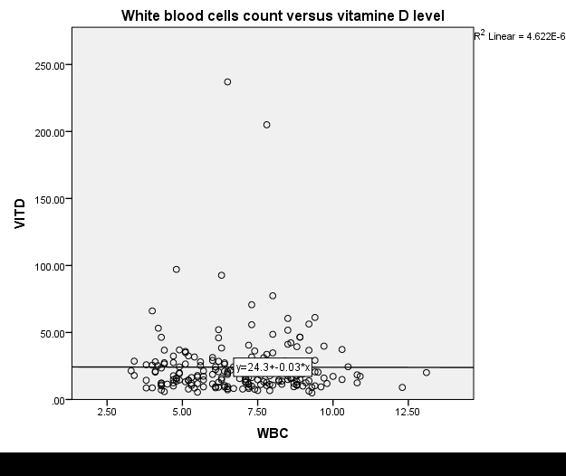 Figure 1: Shows the correlation between white blood cells count and vitamin D level.