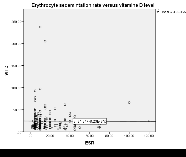 Figure 4: Shows the correlation between ESR and vitamin D level.