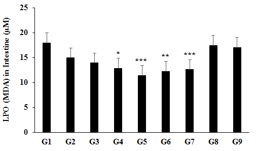 Figure 3: The disease control (Cecal Slurry, LPS and _E. coli_ + 0.5% CMC-Na) group (G2) showed value of MDA as 14.98 ± 0.50 µM. While, the positive control (Dexamethasone) treatment (G3) decreased the level of MDA by 6.96% _i.e._ 13.94 ± 0.70 µM as compared to the G2 group. The level of MDA was significantly decreased by 14.09% (_p_≤0.05), 23.58% (_p_≤0.001), 17.99% (_p_≤0.01), and 15.62% (_p_≤0.001) in the G4 (Cecal Slurry, LPS and _E. coli_ along with untreated test formulation); G5 (Cecal Slurry, LPS and _E. coli_ along with the Biofield Energy Treated test formulation); G6 (Cecal Slurry, LPS and _E. coli_ along with Biofield Energy Treatment _per se_ to animals from day -15); and G7 (Cecal Slurry, LPS and _E. coli_ along with the Biofield Energy Treated test formulation from day -15) groups, respectively as compared to the disease control (G2) group. Moreover, the level of MDA was significantly reduced by 11.05%, 4.54%, and 1.78% in the G5, G6, and G7 groups, respectively as compared to the untreated test formulation (G4). Chronic inflammation can induce oxidative/nitrosative stress and lipid peroxidation (LPO), and its produce more reactive oxygen species (ROS), reactive nitrogen species (RNS), and DNA-reactive aldehydes and damaged the DNA in the cells [37]. DNA damage by lipid peroxidation products can leads to cancer [38]. Increased levels of LPO and a decreased level of GSH leads to oxidative stress plays a significant role in pathophysiology of various types of inflammatory bowel diseases (IBD) such as ulcerative colitis (UC) and Crohn’s disease [39]. Overall, here the Biofield Energy Treated test formulation and Biofield Energy Treatment _per se_ significantly reduced the level of lipid peroxidation (LPO) end product in terms of malondialdehyde (MDA), which could be beneficial in the inflammatory symptoms.