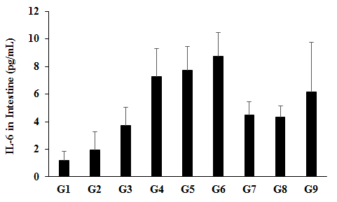 Figure 5: The disease control (Cecal Slurry, LPS and _E. coli_ + 0.5% CMC-Na) group (G2) showed value of IL-6 as 1.96 ± 1.32 pg/mL, which was increased by 62.28% as compared with the normal control (G1, 1.21 ± 0.63 pg/mL). Further, the positive control (Dexamethasone) treatment (G3) showed the level of IL-6 _i.e.,_ 3.74 ± 1.29 pg/mL. The level of IL-6 was significantly decreased by 38%, 40.4%, and 15.35% in the G7 (Cecal Slurry, LPS and _E. coli_ along with the Biofield Energy Treated test formulation from day -15); G8 (Cecal Slurry, LPS and _E. coli_ along with Biofield Energy Treatment _per se_ plus the Biofield Energy Treated test formulation from day -15); and G9 (Cecal Slurry, LPS and _E. coli_ along with Biofield Energy Treatment _per se_ animals plus the untreated test formulation groups, respectively, with reference to untreated test formulation group (G4). IL-6 has a dual effect; at some levels it acts as a defence mechanism but in chronic inflammation it is rather proinflammatory. Literature stated that IL-6 can be utilised as a treatment approach effectively for rheumatoid arthritis and other chronic inflammatory diseases [42]. Overall, in this experiment the Biofield Energy Treated test formulation and Biofield Energy Treatment _per se_ significantly reduced the level of IL-6, which could be suppressed inflammatory conditions and simultaneously reduce the risks of inflammatory diseases.