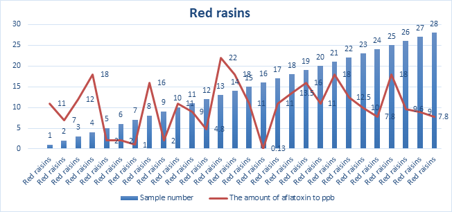 Figure 1: Graph of dependence between raisin samples and the amount of aflatoxins in them.
