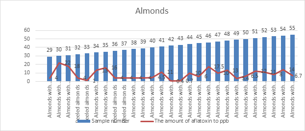 Figure 2: Graph of dependence between almond samples and the amount of aflatoxins in them.