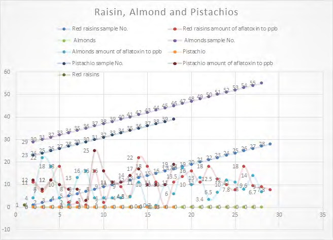 Figure 4: The comparative graph of aflatoxin dependence of raisin, almond and pistachios samples.