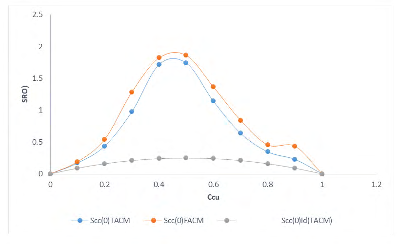 Figure 1: SRO of Cu-Pb against Concentration Ccu.
