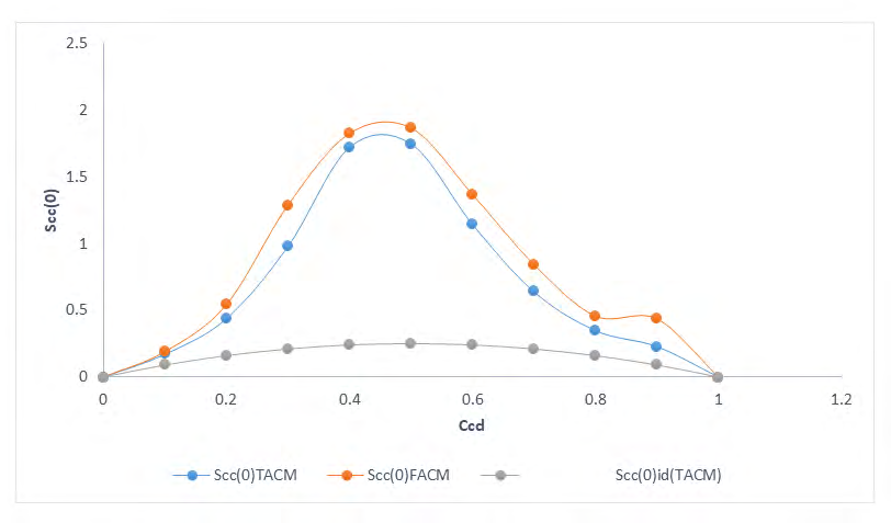 Figure 3: Scc(0) of Cd-Ga against Concentration Ccd.