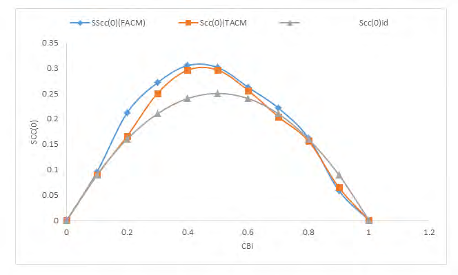 Figure 5: Scc(0) of Bi-Cd against Concentration CBi.